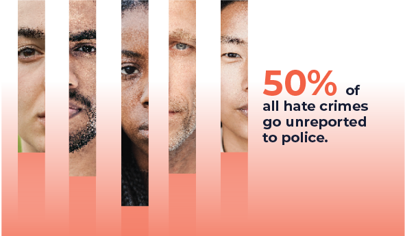 50 percent of all hate crimes go unreported to police